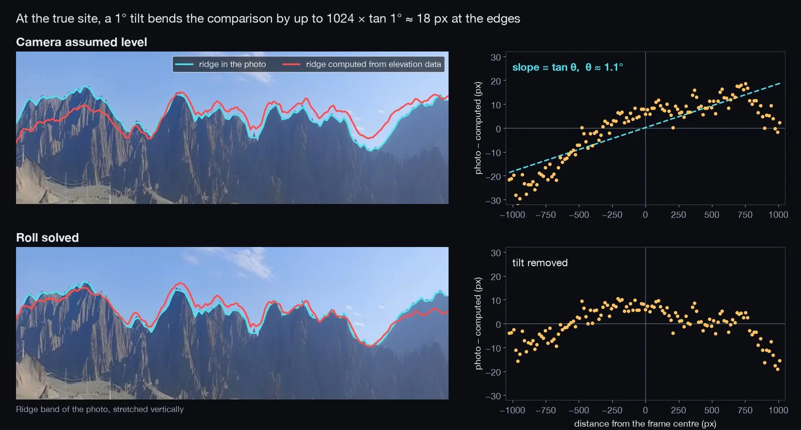 Ridge in a desert photo against the ridge computed from elevation data, before and after solving a 1 degree camera roll, with the error plotted across the frame