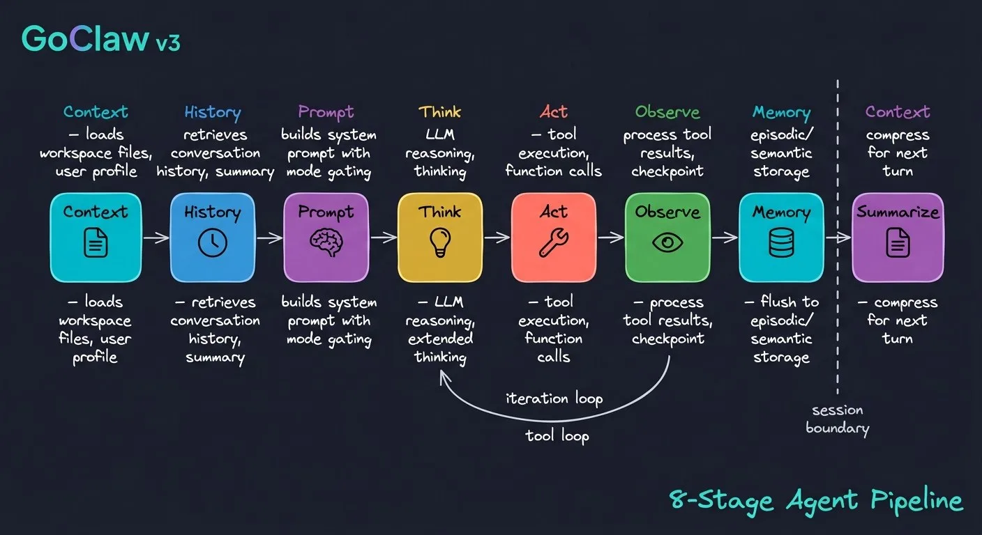Diagram of GoClaw's eight-stage agent pipeline running left to right: context, history, prompt, think, act, observe, memory and summarize.