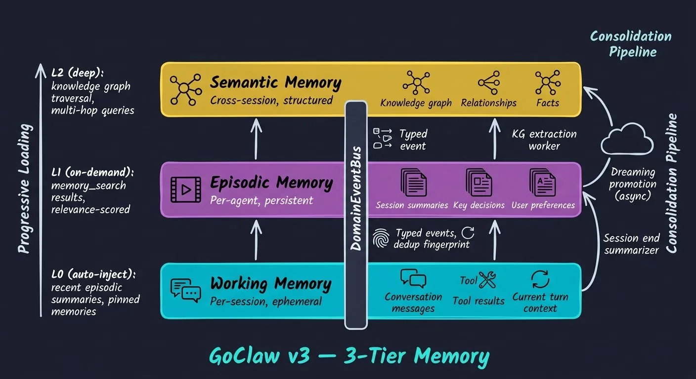 Diagram of GoClaw's three-tier memory architecture: working memory for the live conversation, episodic memory for session summaries, and a semantic knowledge graph, with progressive L0/L1/L2 loading between them.