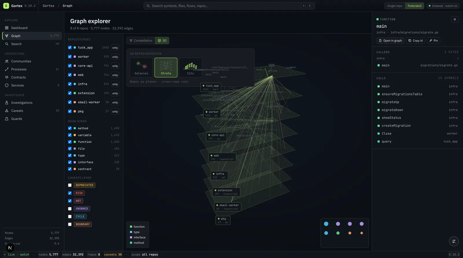 The Gortex web UI graph explorer showing eight repositories stacked as 3D planes with cross-repo call edges and a function's callers and calls in a side panel