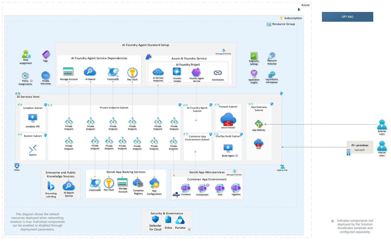 GPT-RAG Zero-Trust architecture diagram: an Azure resource group with an AI Foundry Agent standard setup, a virtual network with jumpbox, bastion, private endpoint, firewall and app gateway subnets, a Container App environment running frontend, orchestrator, MCP and ingestion services, and backing services such as Cosmos DB, Key Vault, Storage and AI Search.