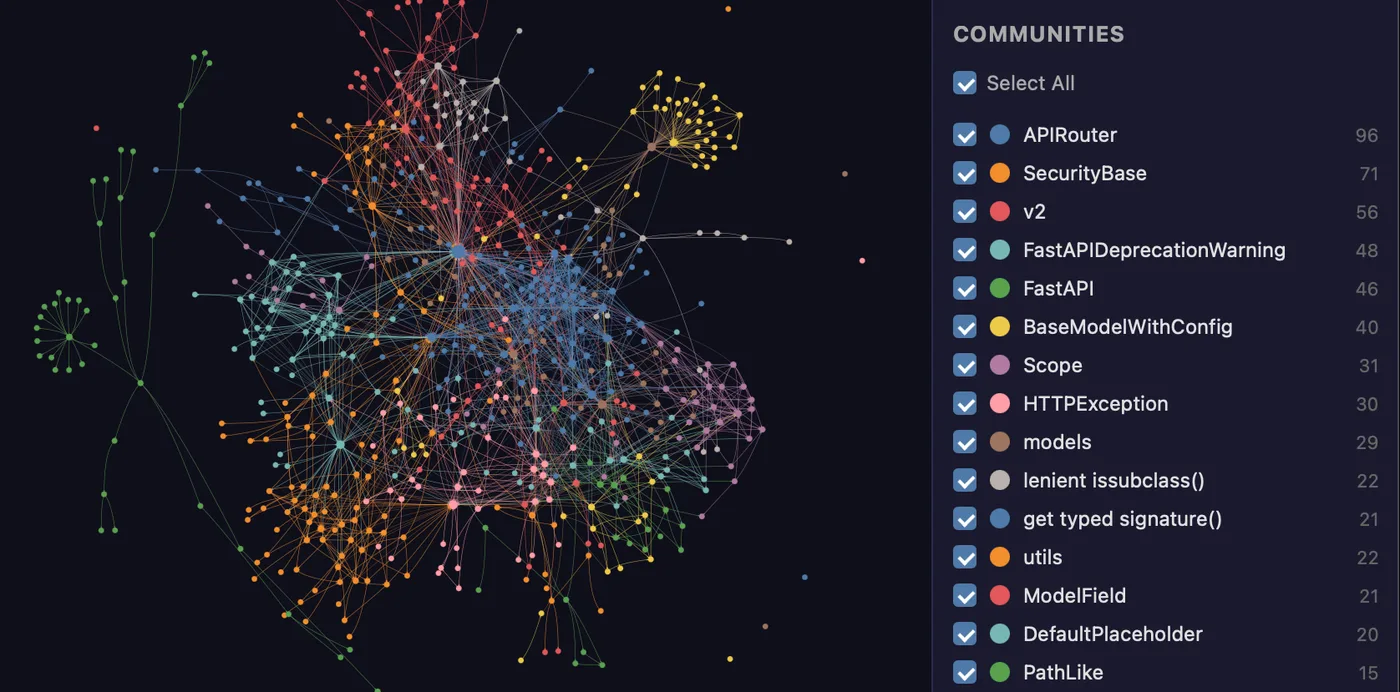 The interactive graph.html produced by graphify, showing the FastAPI codebase as a force-directed graph of several hundred coloured nodes next to a COMMUNITIES sidebar listing detected clusters such as APIRouter, SecurityBase, FastAPIDeprecationWarning and HTTPException with a node count against each