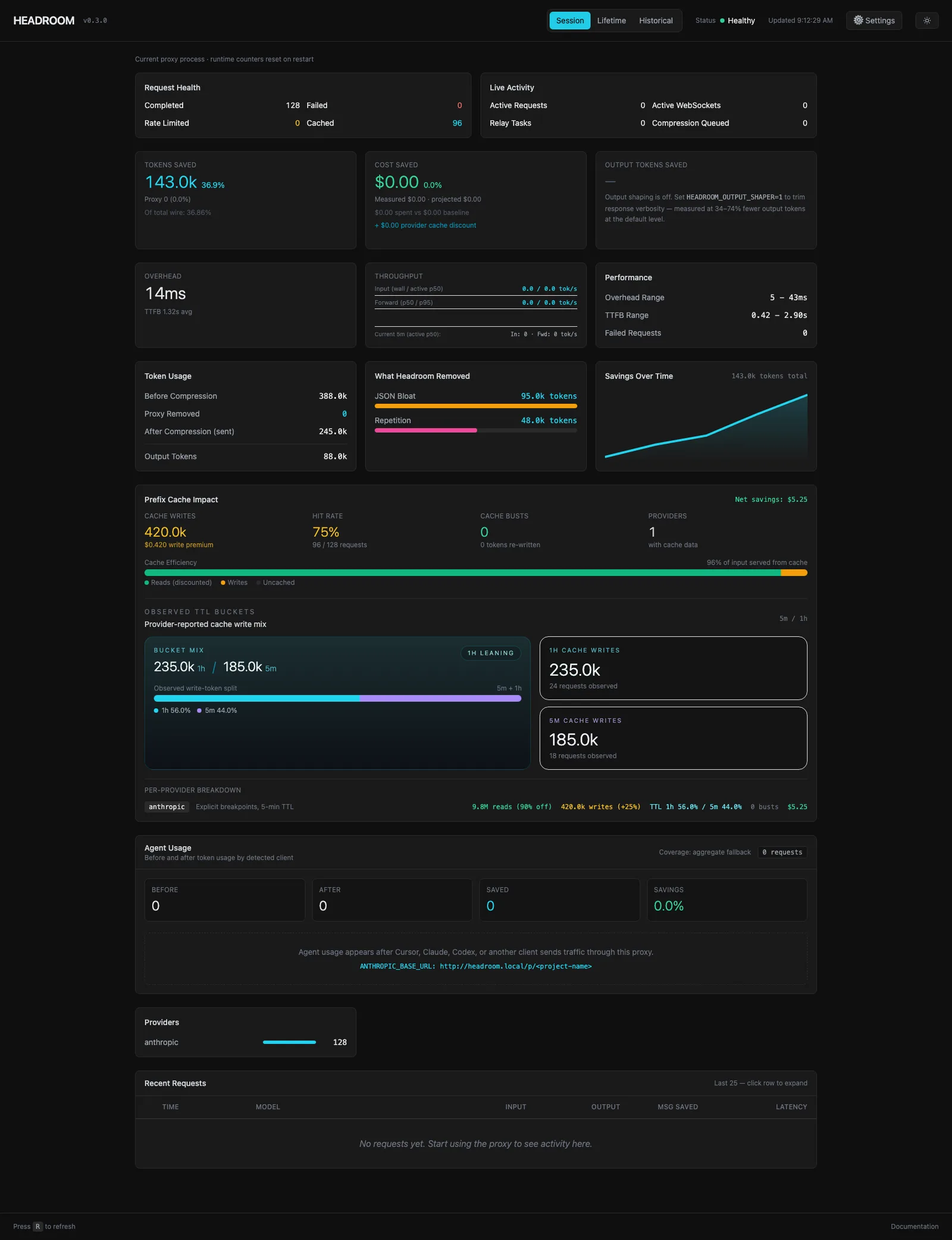 The local Headroom dashboard: request health, tokens saved, cost saved, overhead, a What Headroom Removed breakdown of JSON bloat and repetition, and prefix cache impact with per-provider TTL buckets