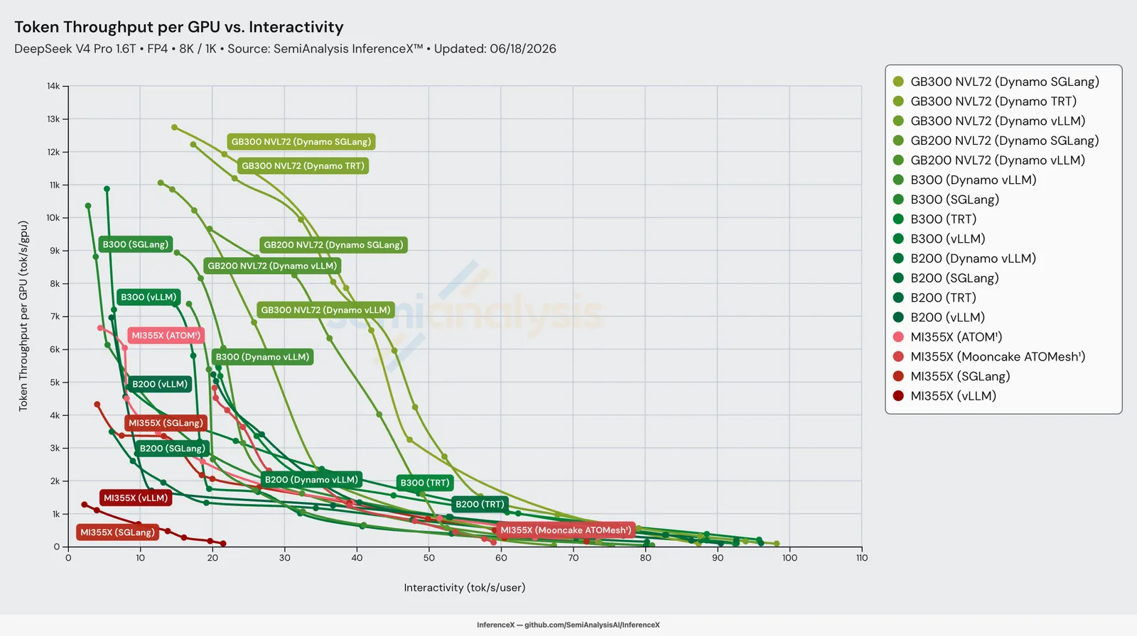 InferenceX chart of token throughput per GPU against per-user interactivity for DeepSeek V4 Pro in FP4 at 8K input and 1K output, with one curve per hardware and serving-engine pairing across GB300 NVL72, GB200 NVL72, B300, B200 and MI355X.