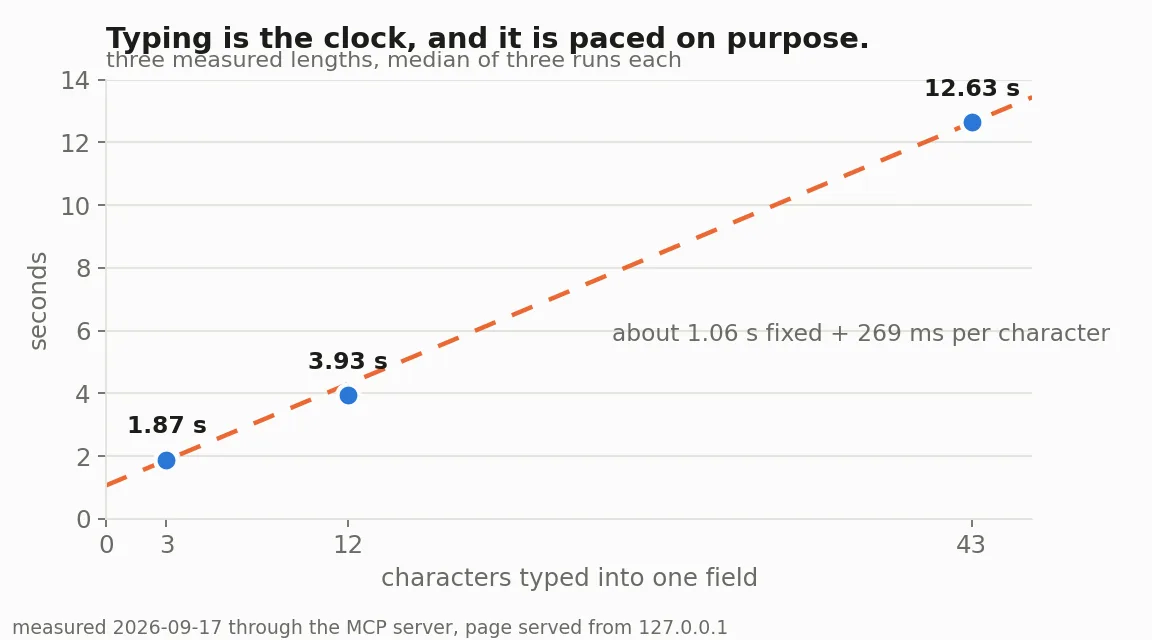 Line chart titled "Typing is the clock, and it is paced on purpose." plotting seconds against characters typed into one field: 1.87 s for 3 characters, 3.93 s for 12 and 12.63 s for 43, fitted as about 1.06 s fixed plus 269 ms per character.