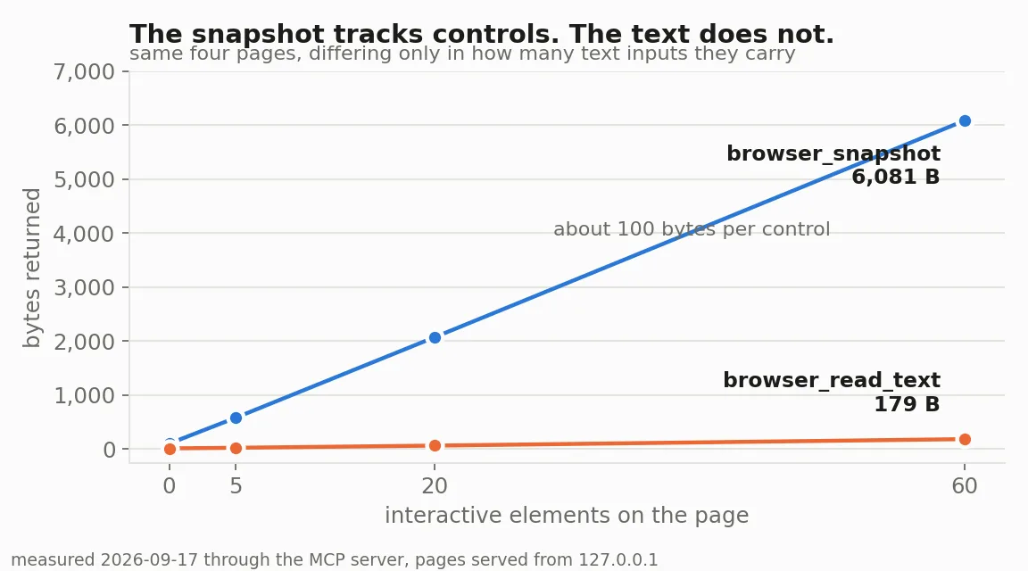 Line chart titled "The snapshot tracks controls. The text does not." comparing bytes returned by two MCP tools across four pages with 0, 5, 20 and 60 interactive elements: browser_snapshot climbs to 6,081 bytes at about 100 bytes per control, while browser_read_text stays flat at 179 bytes.