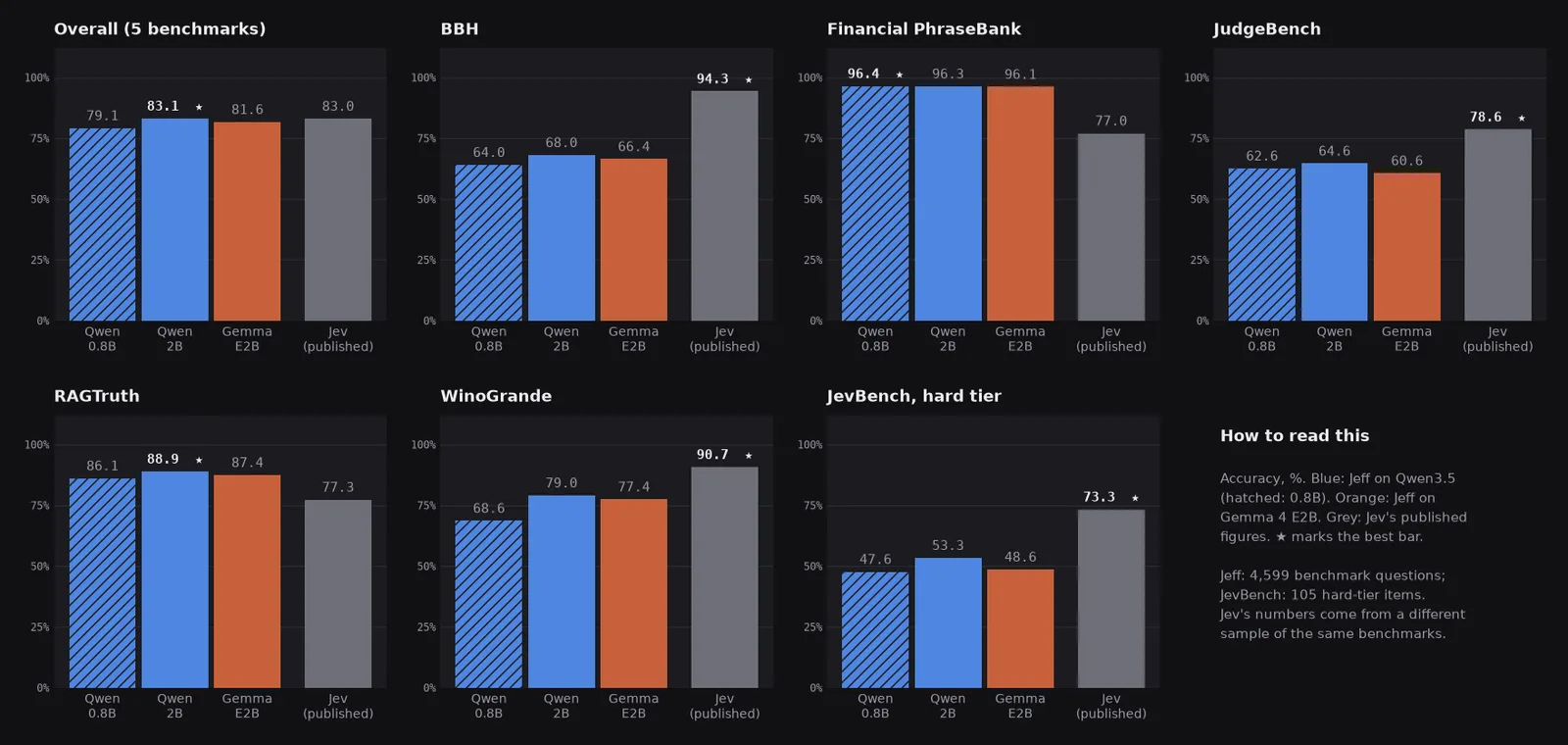 Bar chart of accuracy per benchmark for Jeff-Qwen3.5-0.8B, Jeff-Qwen3.5-2B and Jeff-Gemma4-E2B against Jev's published figures.