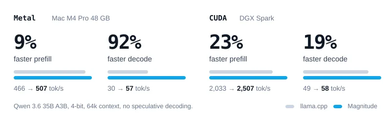 Magnitude vs llama.cpp chart: 9% faster prefill and 92% faster decode on Metal, 23% and 19% on CUDA