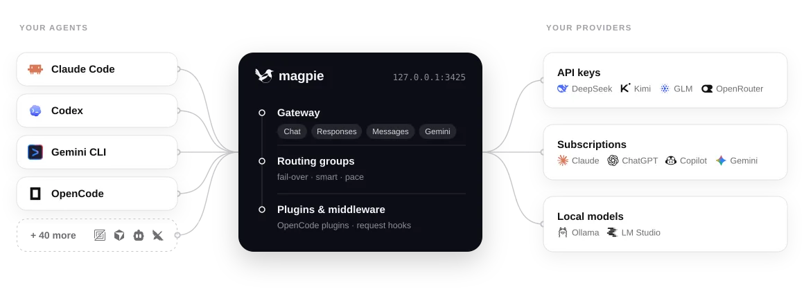 Diagram of agents sending requests to the magpie gateway at 127.0.0.1:3425, which routes them to API keys, subscriptions and local models