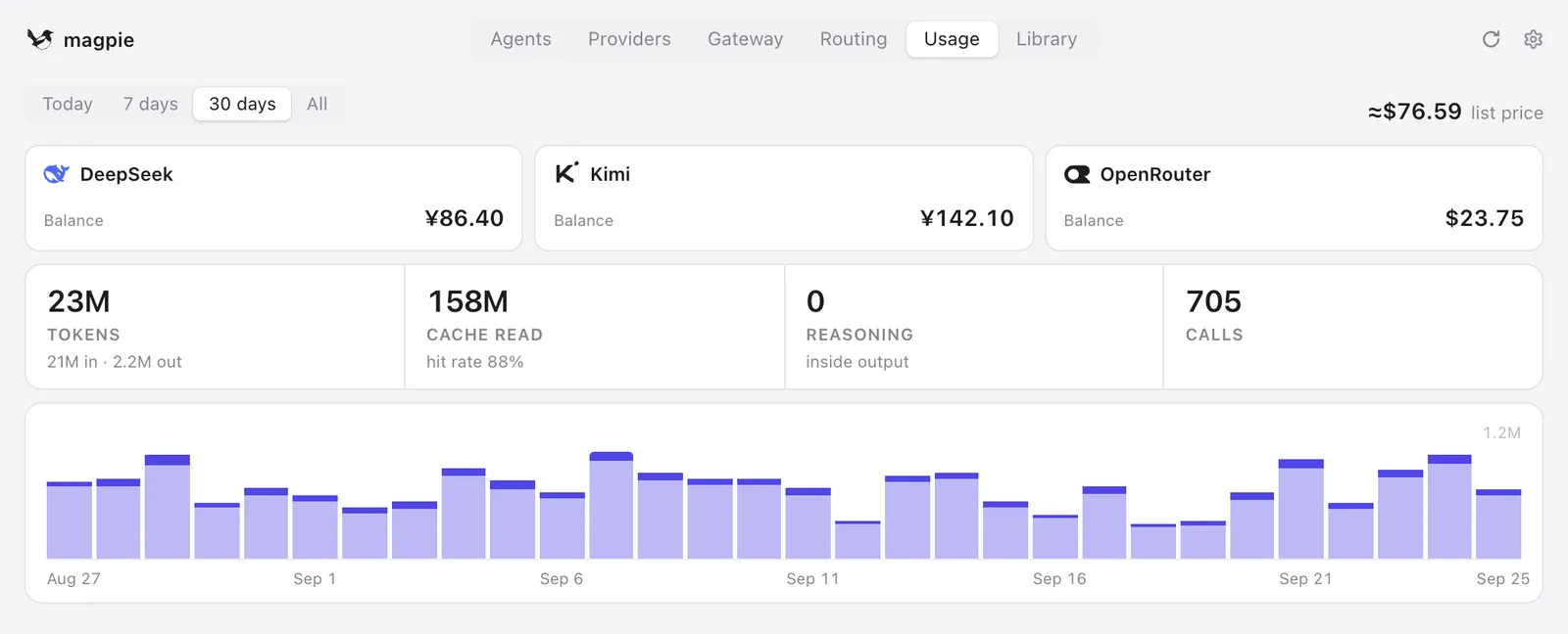 The magpie Usage page showing provider balances, token counts, cache read hit rate, calls and a daily usage chart