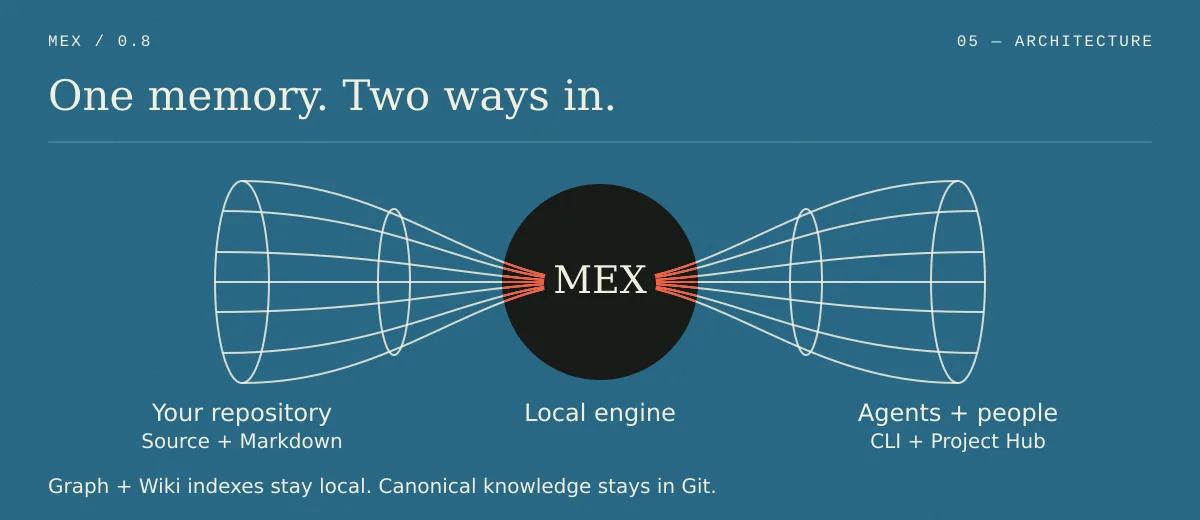 Architecture diagram with your repository's source and Markdown feeding a local MEX engine, reached by agents and people through the CLI and Project Hub