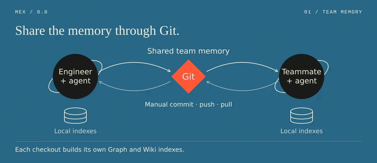 Diagram of an engineer and agent and a teammate and agent exchanging shared team memory through Git with manual commit, push and pull, each keeping local indexes