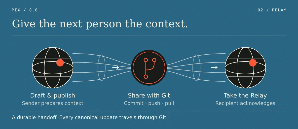Diagram of a Relay handoff: the sender drafts and publishes context, it is shared with Git, and the recipient takes the Relay