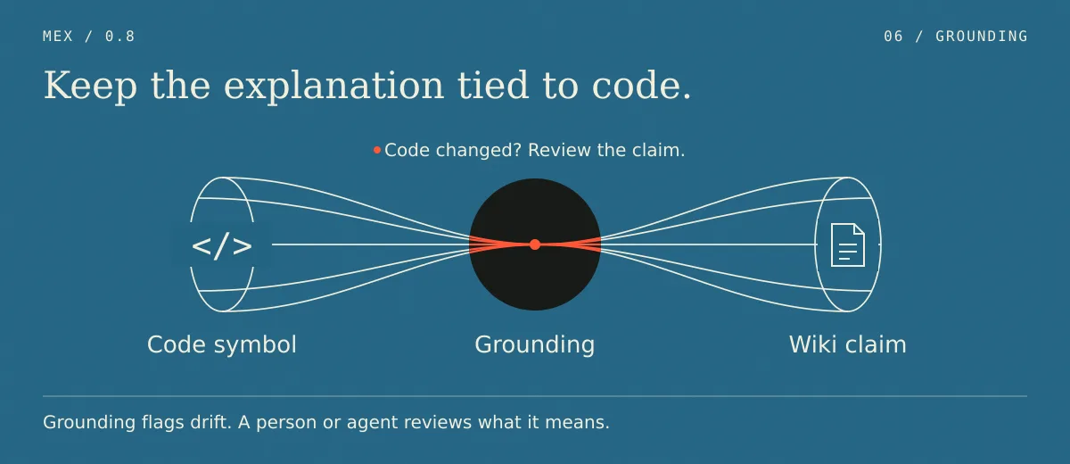 Diagram of a code symbol connected through a grounding to a Wiki claim, noting that a code change flags the claim for review