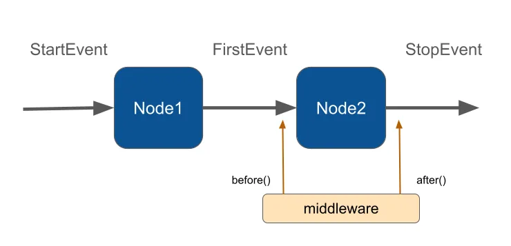 Neuron Workflow diagram: a StartEvent enters Node1, which emits FirstEvent to Node2, which emits StopEvent, with middleware hooks before() and after() around Node2