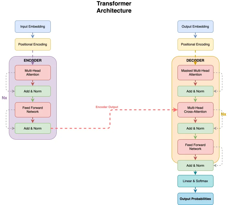 A transformer encoder-decoder architecture diagram drawn by Next AI Draw.io, with animated dashed connectors carrying the encoder output to the decoder