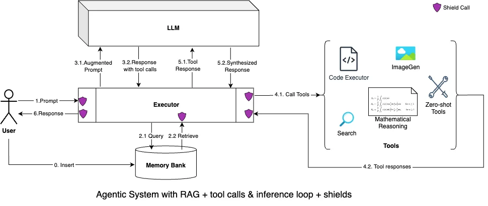 Diagram of an agentic system: a user prompt enters an executor that queries a memory bank, augments the prompt for the LLM, calls tools such as a code executor, search, image generation and mathematical reasoning, then returns a synthesised response, with shields on each boundary