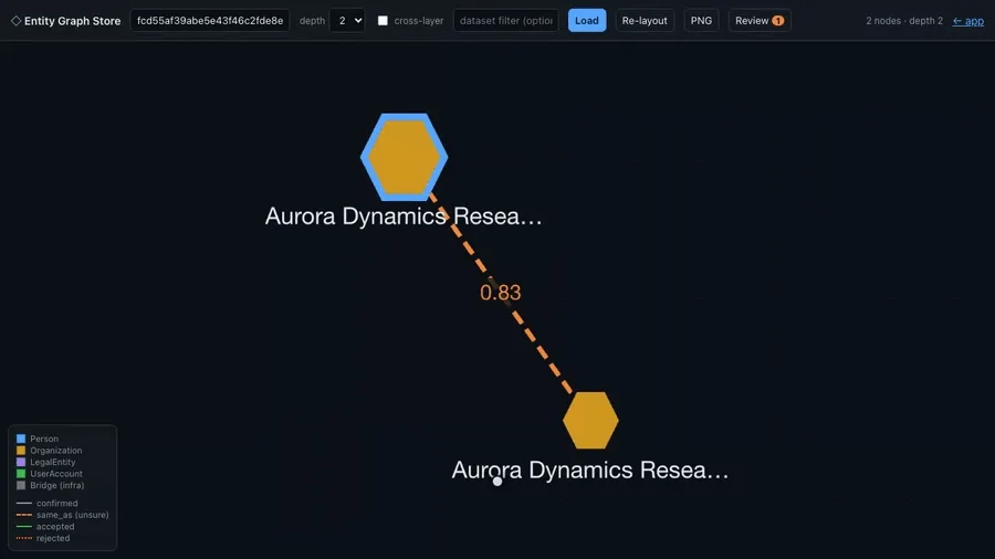 OpenOSINT entity graph explorer showing two Organization nodes linked by a dashed same_as candidate edge scored 0.83, with a Review button for human confirmation