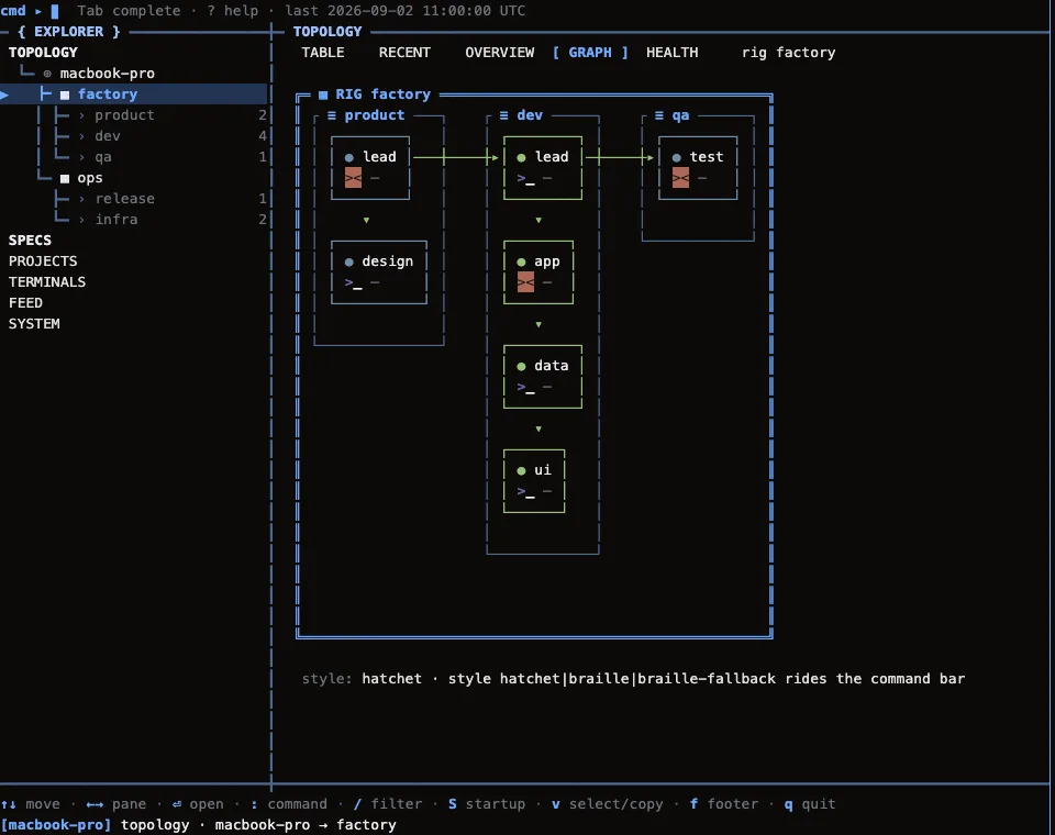 The OpenRig terminal UI showing a rig's topology graph with agent seats grouped into product, dev and QA pods