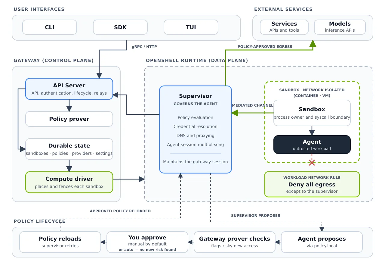 OpenShell system architecture: CLI, SDK and TUI talk to a gateway control plane with API server, policy prover, durable state and compute driver, which fences a sandboxed agent whose traffic goes through a supervisor to external services and models, plus the propose-check-approve-reload policy lifecycle
