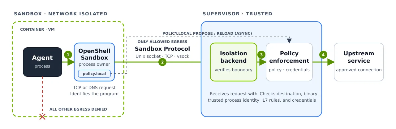 OpenShell sandbox enforcement path: an agent process inside a network-isolated sandbox sends requests over the sandbox protocol to an isolation backend and policy enforcement in the trusted supervisor, which alone connects to the upstream service while all other egress is denied