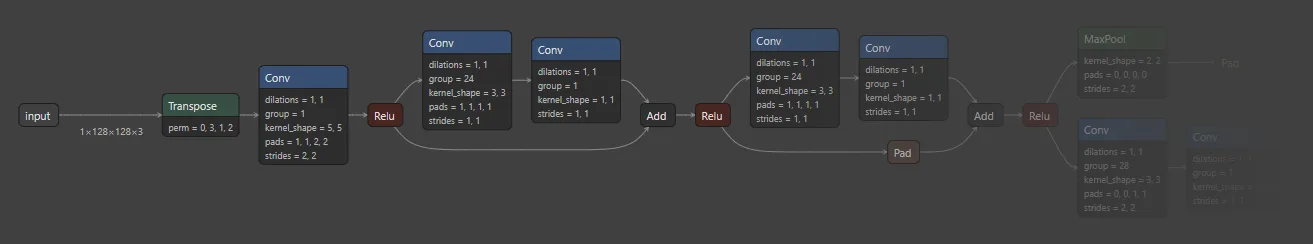 An ONNX model graph in which an input tensor passes through Transpose, Conv, Relu, Add, Pad and MaxPool nodes, each labelled with its attributes.
