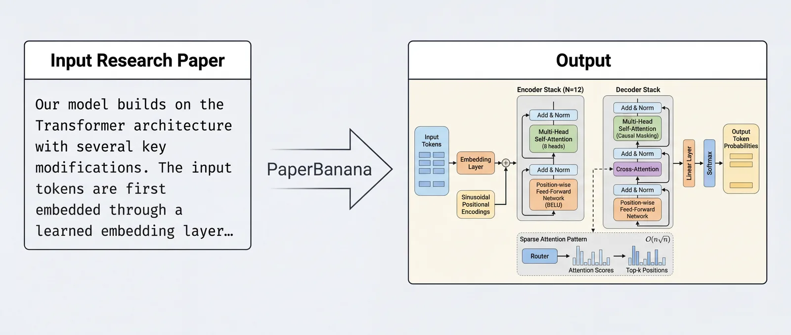 A methodology paragraph about a Transformer-based model on the left, an arrow labelled PaperBanana, and the generated encoder-decoder architecture diagram with a sparse attention inset on the right