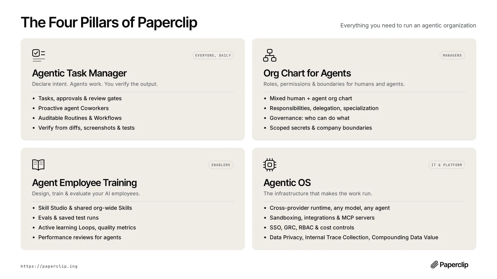 The Four Pillars of Paperclip diagram: Agentic Task Manager, Org Chart for Agents, Agent Employee Training and Agentic OS, each with its main capabilities
