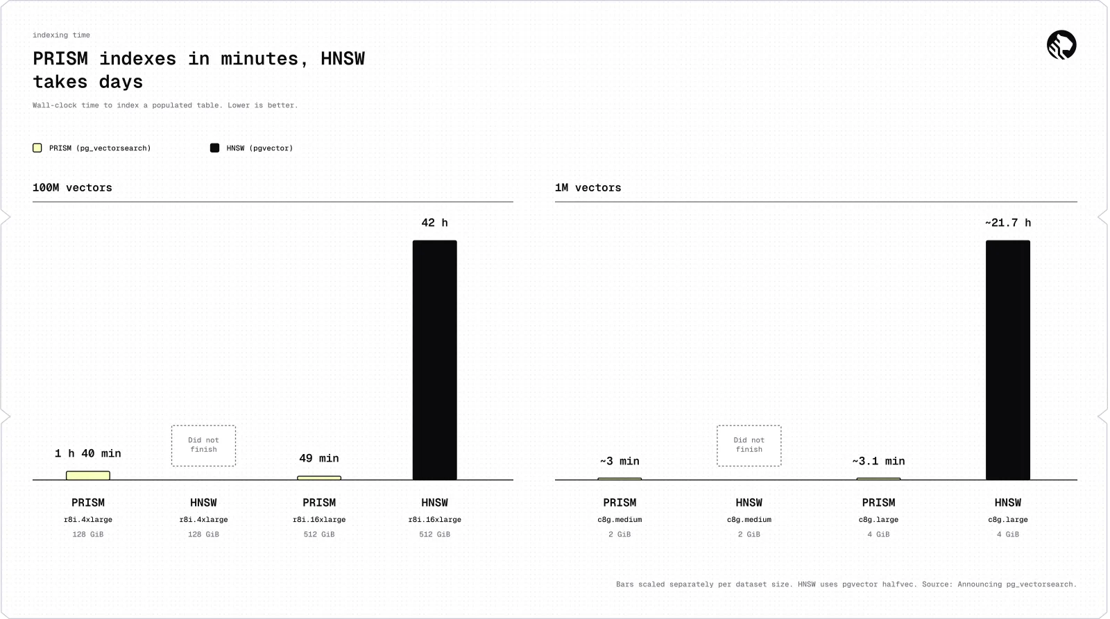 Bar chart of index build time: at 100M vectors PRISM builds in 1 h 40 min on 128 GiB and 49 min on 512 GiB while HNSW does not finish or takes 42 h; at 1M vectors PRISM takes about 3 min while HNSW does not finish or takes about 21.7 h.