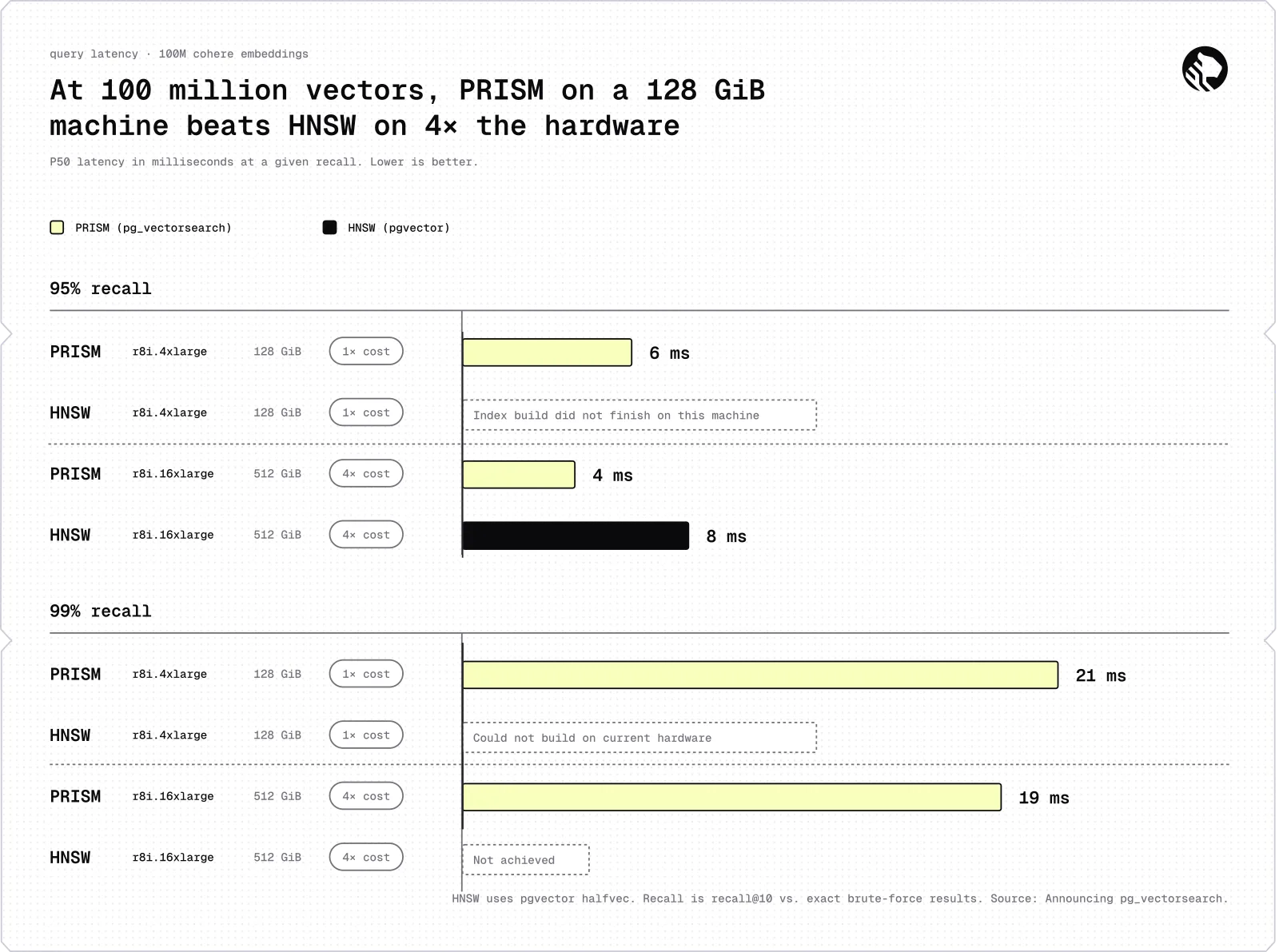Bar chart of P50 query latency on 100M Cohere embeddings: at 95% recall PRISM takes 6 ms on 128 GiB and 4 ms on 512 GiB versus 8 ms for HNSW on 512 GiB; at 99% recall PRISM takes 21 ms and 19 ms while HNSW is not achieved.
