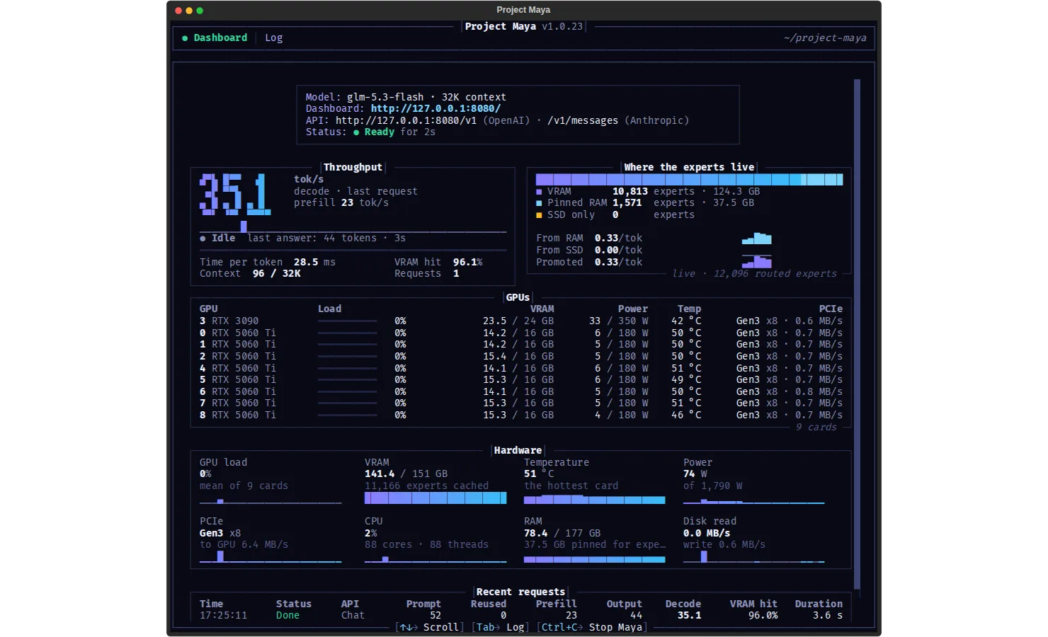 Project Maya's terminal dashboard on nine NVIDIA GPUs showing 35.1 tokens per second, where the experts live across VRAM, pinned RAM and SSD, per-GPU memory, power and temperature, and recent requests