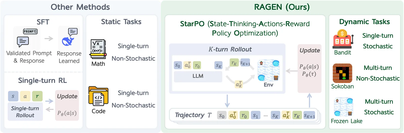 Diagram of the StarPO framework: an interleaved rollout stage where the LLM produces reasoning-guided actions against an environment, and an update stage that optimises whole trajectories from the collected rewards.