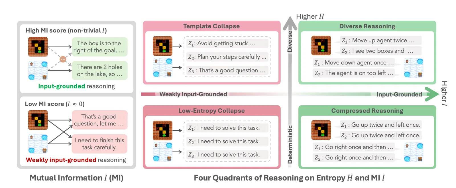 Two-panel figure: on the left, input-driven reasoning that adapts to the state versus templated reasoning that repeats across different inputs; on the right, four reasoning regimes plotted against conditional entropy H(Z|X) and mutual information I(X;Z), with template collapse in the high-entropy, low-MI corner.