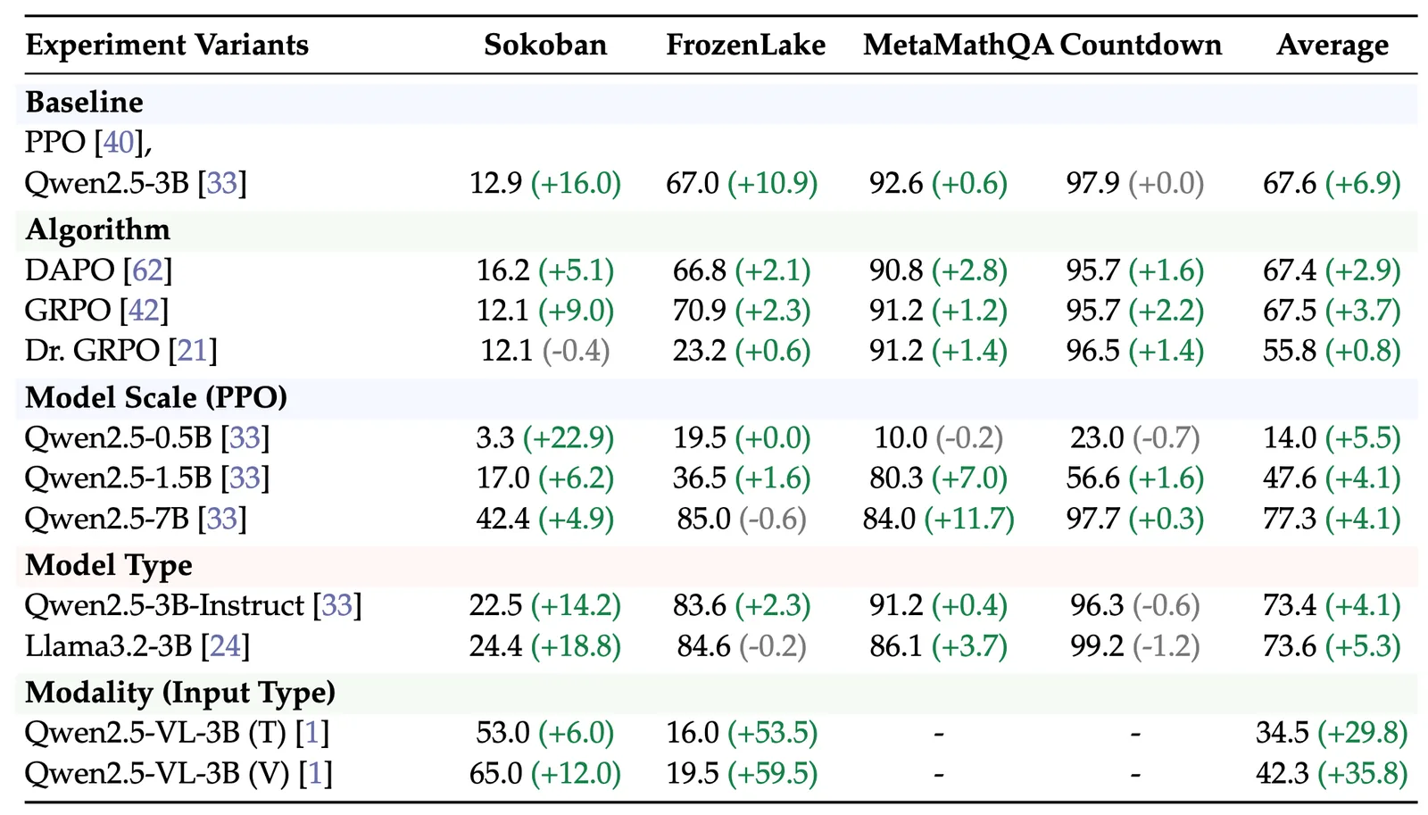 Bar charts comparing training results with and without SNR-Adaptive Filtering across algorithms, model scales and modalities, with the gain from filtering marked in green.