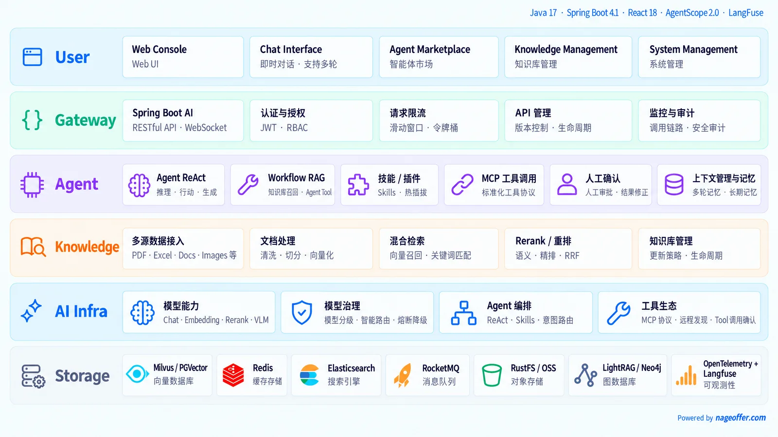 Ragent layered architecture across User, Gateway, Agent, Knowledge, AI Infra and Storage rows, with storage components Milvus or PGVector, Redis, Elasticsearch, RocketMQ, RustFS or OSS, LightRAG or Neo4j and OpenTelemetry plus Langfuse.