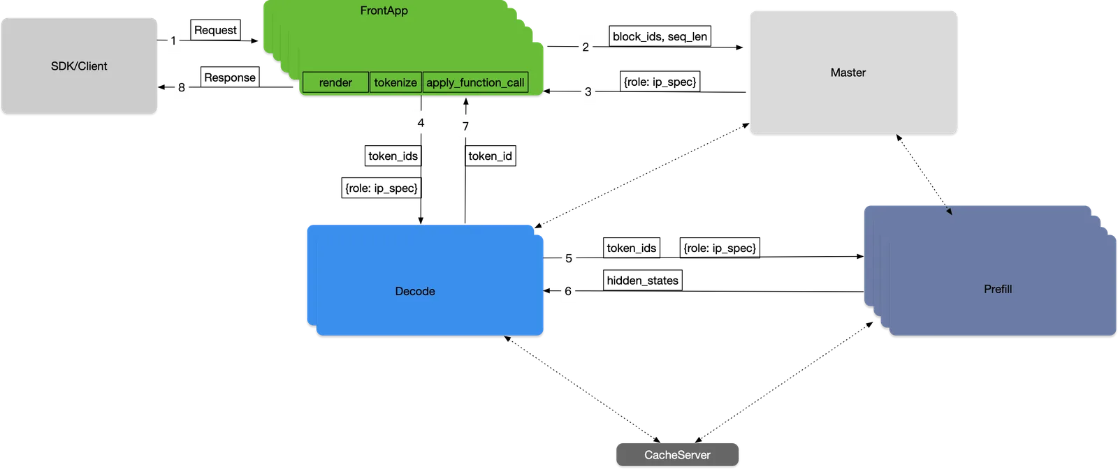 RTP-LLM distributed serving architecture: SDK client, FrontApp tokenizer, FlexLB Master, separate Prefill and Decode clusters and a CacheServer, with numbered request steps