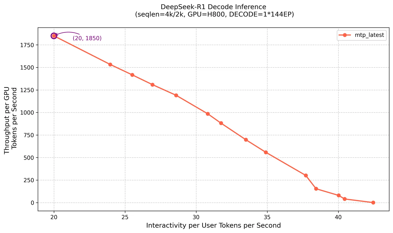 Line chart of DeepSeek-R1 decode throughput per H800 GPU against per-user tokens per second in RTP-LLM, peaking at 1,850 tokens/s at 20 tokens/s per user