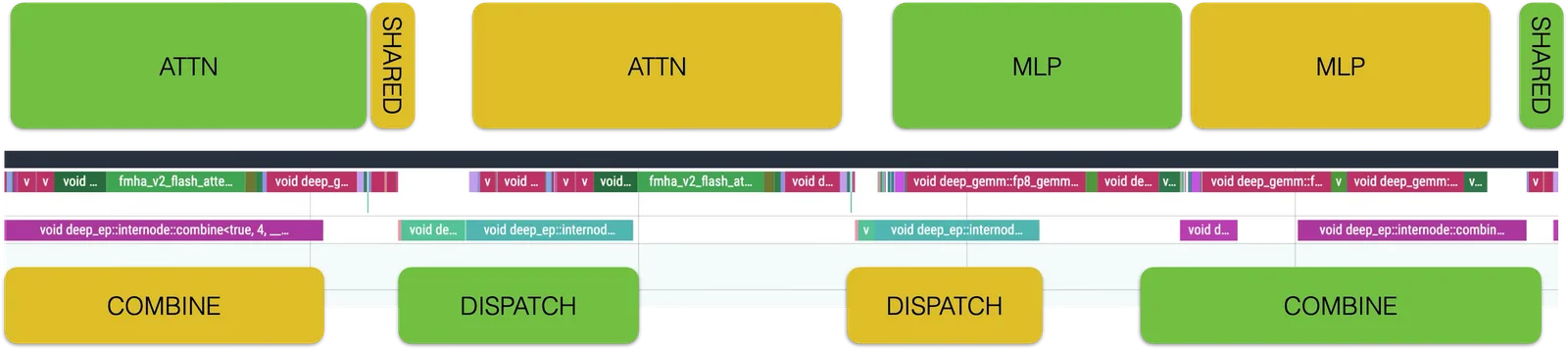 Profiler timeline of a DeepSeek prefill step in RTP-LLM, with attention and MLP kernels of two micro-batches overlapping DeepEP dispatch and combine communication