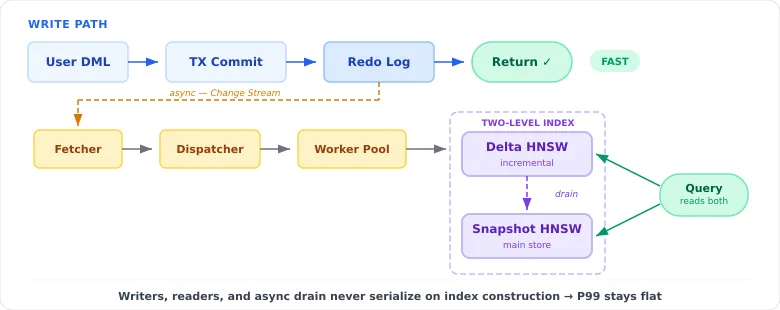 Diagram of the write path: user DML goes to transaction commit, redo log and an immediate return, while an asynchronous Change Stream feeds a fetcher, dispatcher and worker pool that update a delta HNSW index which drains into a snapshot HNSW index; queries read both.