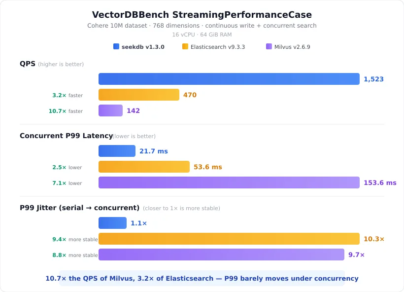 Bar chart comparing seekdb v1.3.0, Elasticsearch v9.3.3 and Milvus v2.6.9 on VectorDBBench's StreamingPerformanceCase: 1,523 QPS against 470 and 142, 21.7 ms concurrent P99 against 53.6 ms and 153.6 ms, and 1.1x P99 jitter against 10.3x and 9.7x.