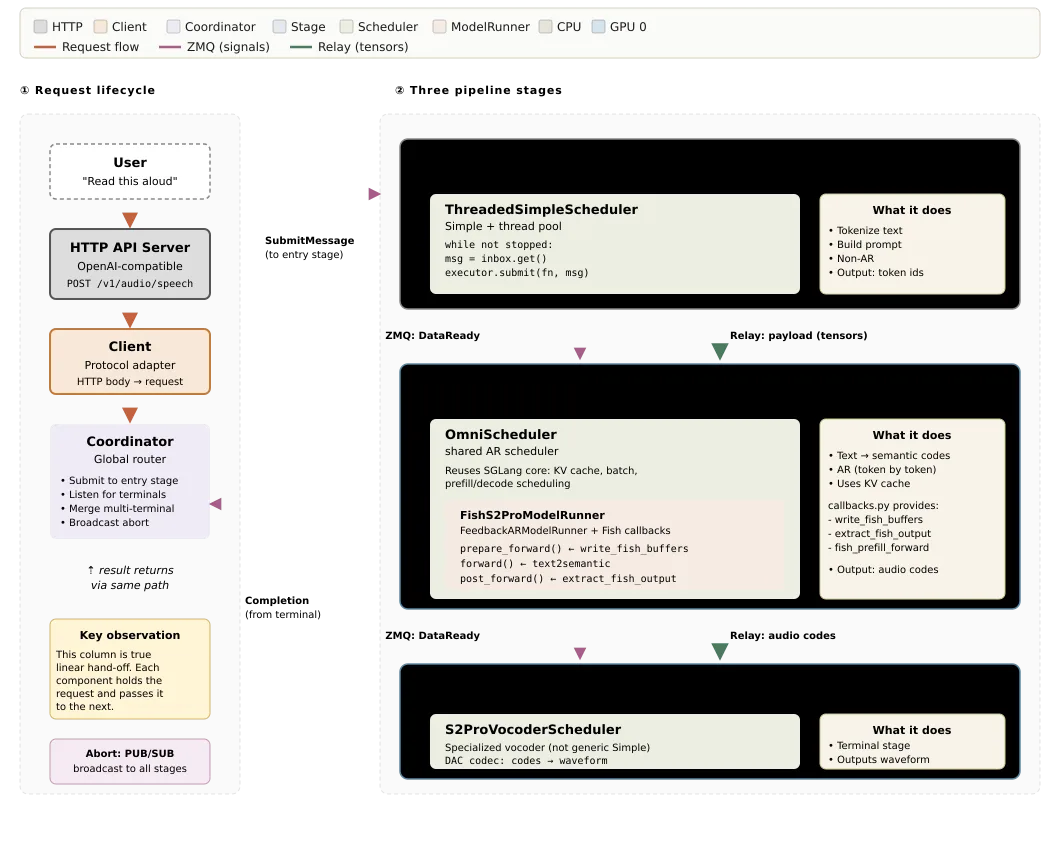 Diagram of one /v1/audio/speech request flowing from the HTTP server through the coordinator into three Fish S2-Pro pipeline stages: tokenizer, autoregressive model runner and vocoder