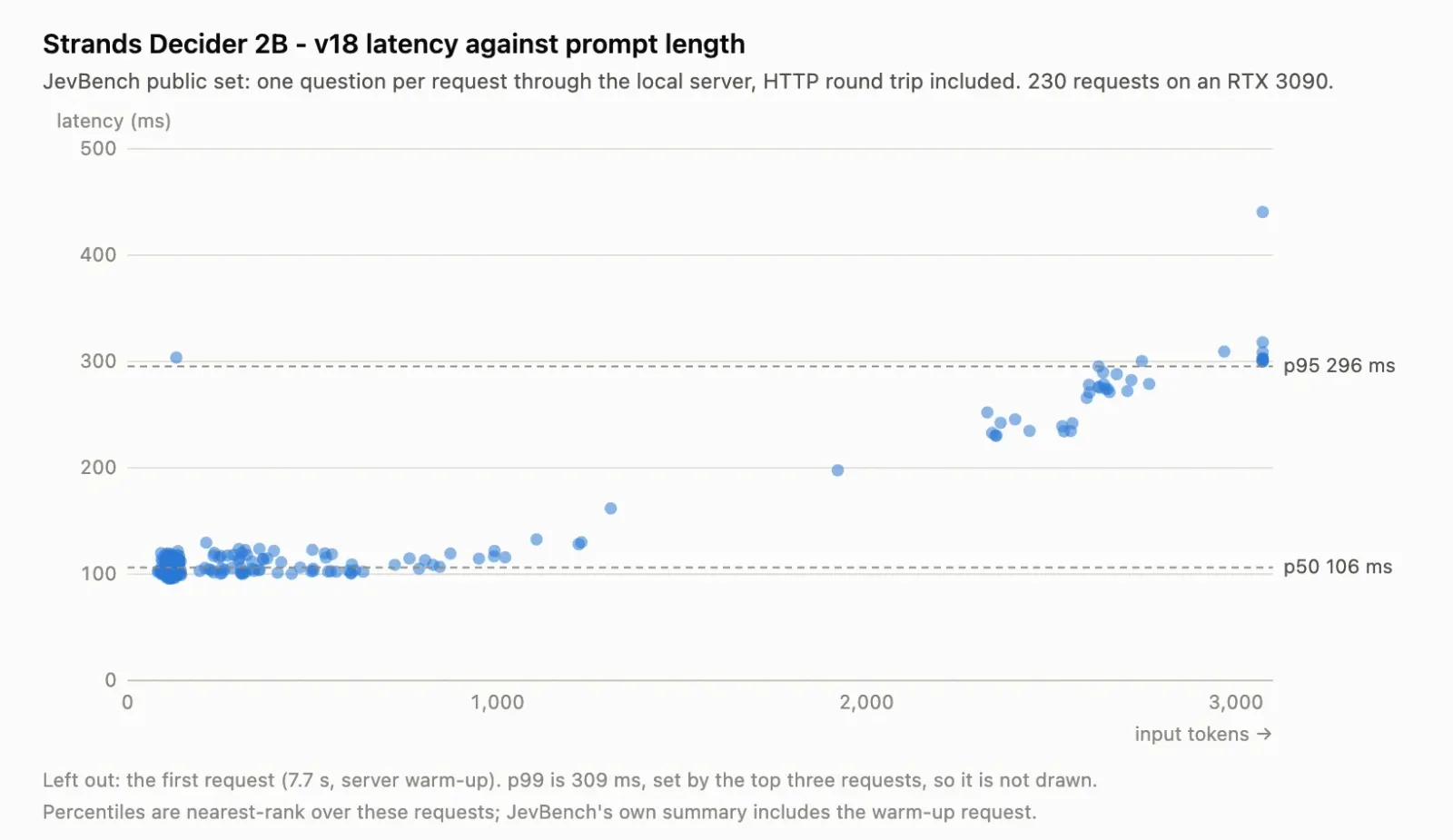 Chart of Strands Decider decision latency rising with task size in tokens