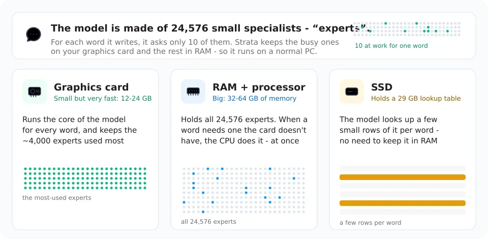 Diagram of how Strata splits a model of 24,576 experts across the graphics card, RAM plus processor, and a 29 GB SSD lookup table