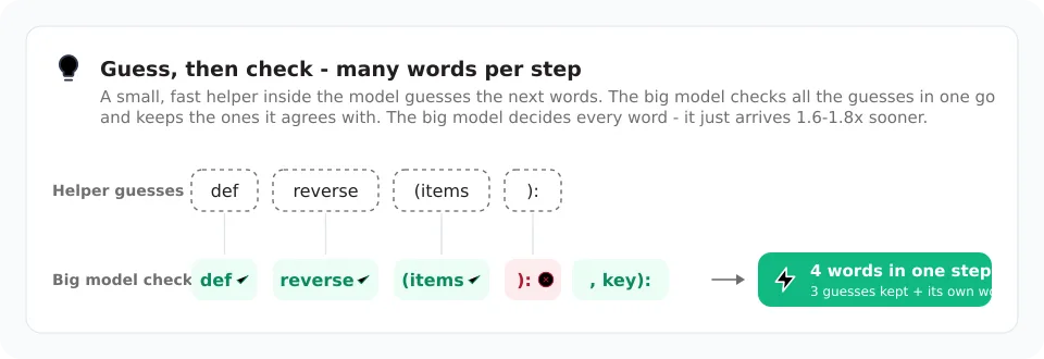 Diagram of Strata's guess-then-check decoding: a small helper guesses four words and the big model accepts three of them in one step