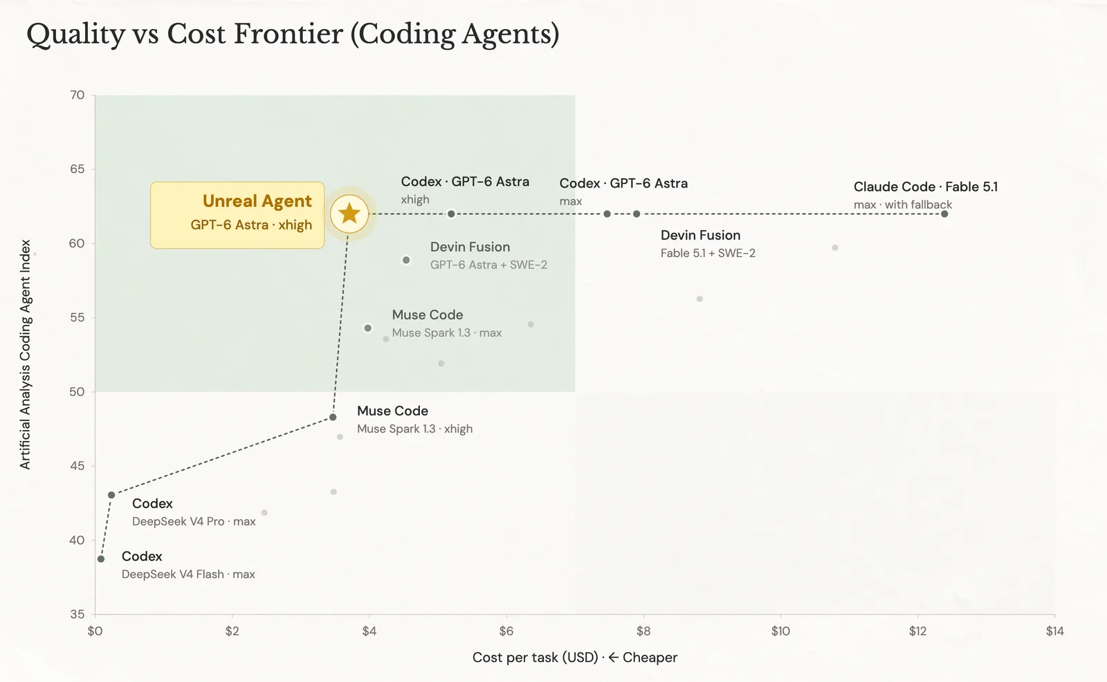 Pareto chart plotting agent pass rate against run cost, with Unreal Agent left of Codex at equal or higher scores