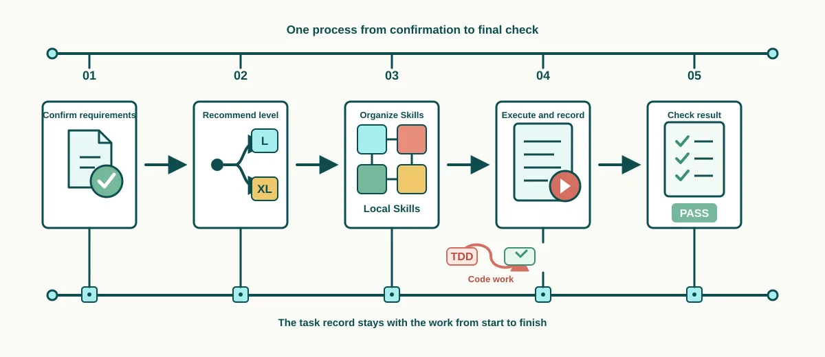 Five-step timeline: confirm requirements, recommend L or XL level, organize local Skills, execute and record with an optional TDD loop, check result