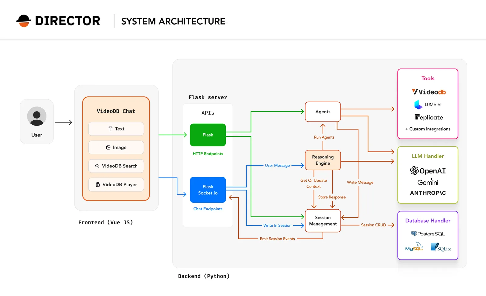 Director system architecture: a Vue chat front end talks to a Flask and Socket.IO backend whose reasoning engine runs agents, session management and handlers for tools, LLMs and databases