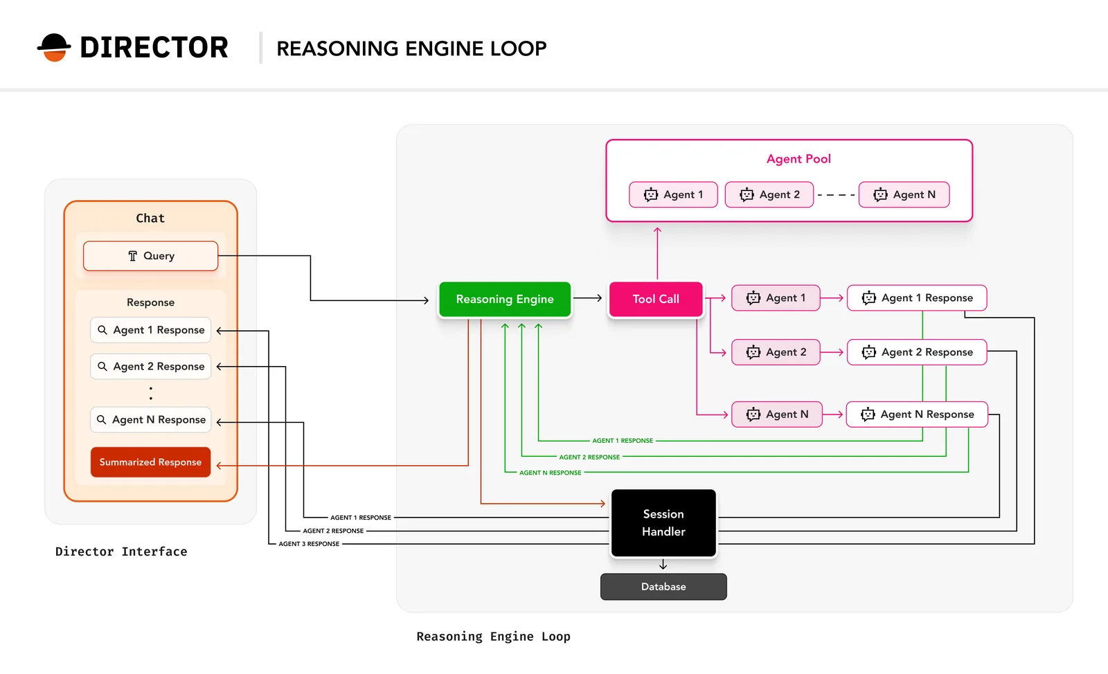 Director's reasoning engine loop: a chat query goes to the reasoning engine, which calls agents from an agent pool through tool calls and merges their responses into a summarized reply stored by the session handler