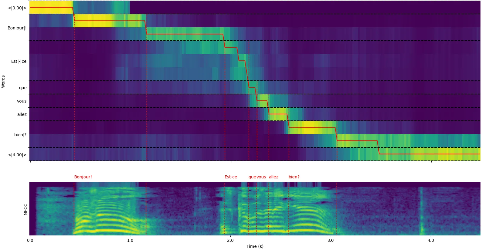 Word-alignment plot: the upper panel shows the transformed cross-attention weights with time on the x-axis and predicted tokens on the y-axis, the lower panel an MFCC representation of the signal, and vertical dotted red lines marking the detected word boundaries.
