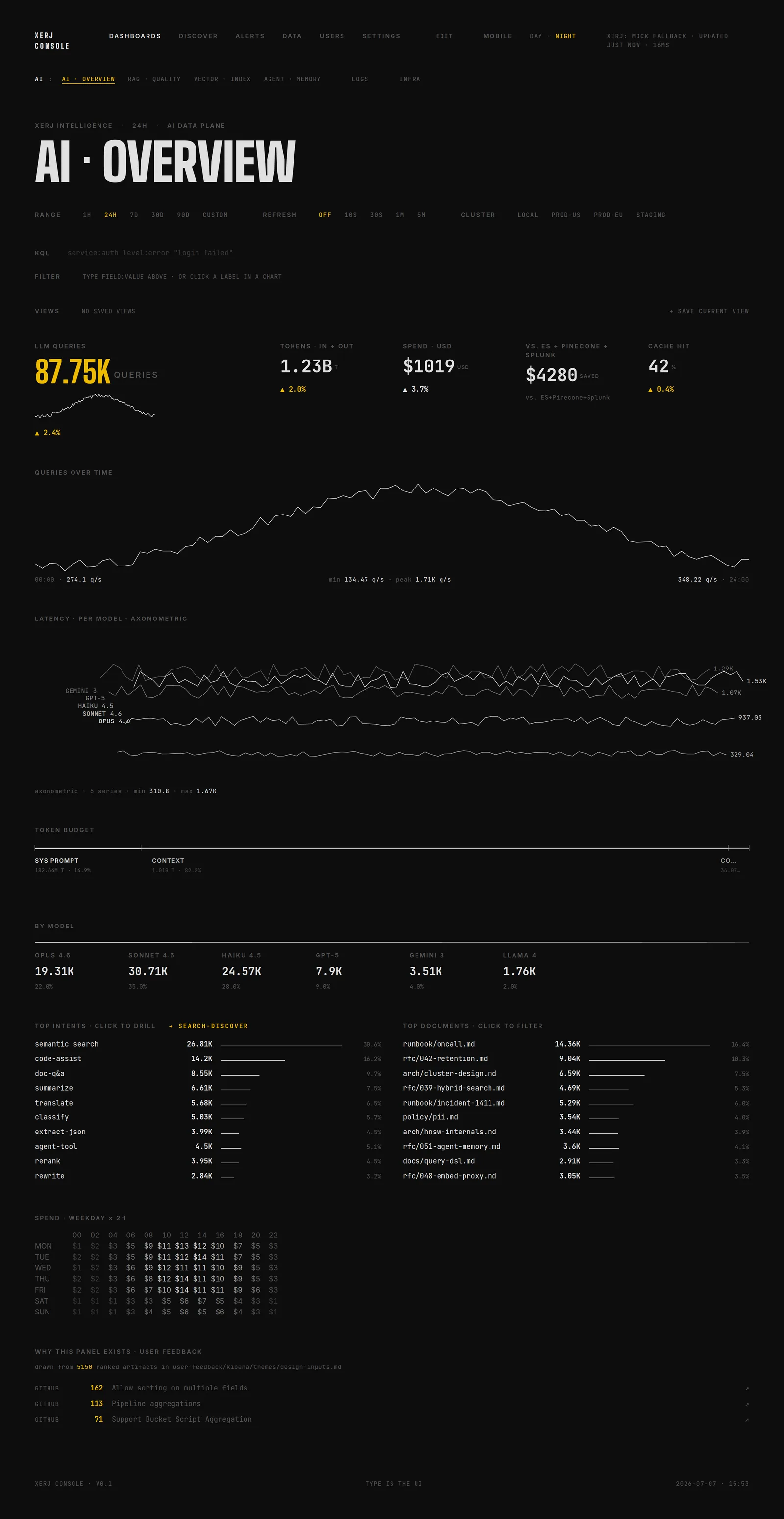 The XERJ Console AI Overview dashboard showing query volume, token spend, per-model latency and top documents